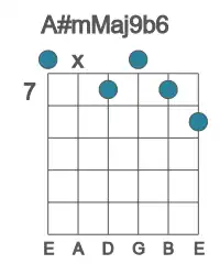 Guitar voicing #0 of the A# mMaj9b6 chord
